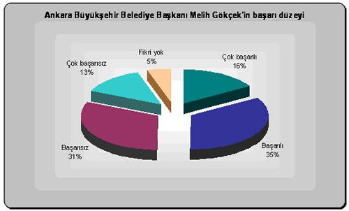 MHP'nin talebiyle 14-18 Ocak 2009 tarihleri arasında 6256 kişi ile yapılan Ankara Büyükşehir Belediye Başkanliği Seçmen Tercihleri Araştirmasının sonuçları