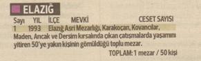 1993 yılında Elazığ Asri Mezarlığı, Karakoçan, Kovancılar, Maden, Arıcak ve Dersim kırsalında çıkan çatışmalarda yaşamını yitiren 50'ye yakın kişinin gömüldüğü toplu mezar...
<br><br>
<strong>Toplam: 1 mezar 50 kişi</strong>