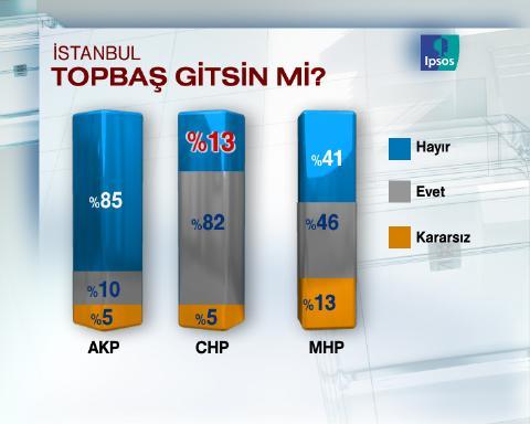Uluslarası pazarlama ve kamuoyu araştırma şirketi IPSOS-KMG tarafından İstanbul'da seçim anketi yapıldı.