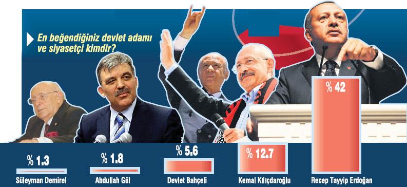 Anketteki "En beğendiğiniz devlet adamı ve siyasetçi"? sorusuna verilen cevaplar ise şöyle: Recep Tayyip Erdoğan yüzde 42, Kemal Kılıçdaroğlu yüzde 12,7, Devlet Bahçeli yüzde 5,6, Abdullah Gül yüzde 1.8, Süleyman Demirel yüzde 1.3