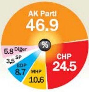 AK Parti oylarını artırdı CHP ve MHP düşürdü!!!
KONSENSUSun yaptığı araştırmaya göre kararsız seçmen kitlesinin dağılımının ardından ortaya çıkan tabloda AK Parti 22 Temmuz 2007 Genel Seçimlerinde yakaladığı yüzde 47lik oy oranını yakaladı. Mayıs ayında yüzde 38.8 oy oranına sahip olan AK Parti bu oranı yüzde 46.9a taşıyarak yüzde 8lik bir artış gösterdi. Haziranda lider değişimiyle yüzde 30.6ya ulaşan CHPnin oy oranı ise yüzde 6 oranında gerileyerek, yüzde 24.5 oldu. Nisan ayında oy oranı yüzde 16.6 düzeyinde olan MHPnin oyu ise ankete yüzde 10.6 olarak yansıdı.
Kararsız seçmene rağmen AK Parti uzak ara önde
KONSENSUS her ay olduğu gibi ankete katılanlara Bugün bir seçim olsa hangi partiye oyunuzu verirsiniz? sorusunu yöneltti. Kararsız olduğunu söyleyen seçmenlerle birlikte yüzde 39.4ü AK Parti derken, yüzde 20.6sı CHP yanıtını verdi. Kararsız seçmene rağmen AK Partinin oy oranı yüzde 40a yaklaşırken, MHPnin yüzde 10 barajının altına düştüğü gözlendi. İşte kararsız seçmenlerle birlikte bugün seçim olsa çıkacak sonuca ilişkin veriler...