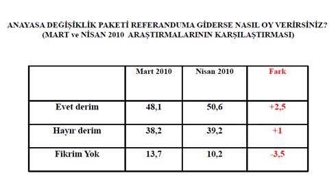 <b>Hangi partili ne diyecek?</b> Olası bir referandumda anayasa değişikliğine ilişkin seçmen tercihlerinin 29 Mart seçimlerinde oy verdikleri partilere göre dağılımına baktığımızda ise AK Partililerin yüzde 76,7si, CHPlilerin yaklaşık yüzde 16sı, MHPlilerin yaklaşık yüzde 31i, BDPlilerin yüzde 58,5i, SPlilerin ise yaklaşık yüzde 85i evet oyu kullanacaklarını belirtmişlerdir.