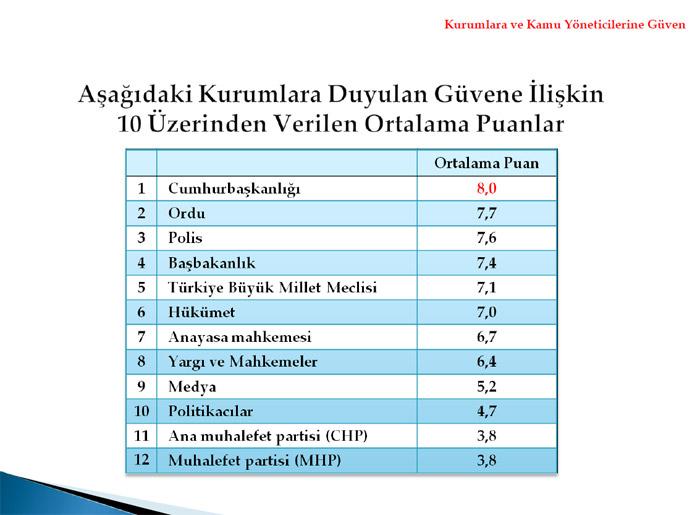 <b>Kurumlara Güven</b>
<p>
</p>

10 puan üzerinden yapılan değerlendirmeye göre; araştırmaya katılanların en çok güvendiği kurumun Cumhurbaşkanlığı olduğu (8,0), bunu sırasıyla Ordu (7,7), Polis Teşkilatı (7,6), Başbakanlık (7,4), TBMM (7,1), Hükümet (7,0), Anayasa Mahkemesi (6,7), Yargı ve Mahkemeleri (6,4), ve Medyanın (5,2) izlediği belirlenmiştir. En az güvenilen kurumların ise sırasıyla CHP (3,8), MHP (3,8) ve Politikacılar (4,7) olduğu tespit edilmiştir.