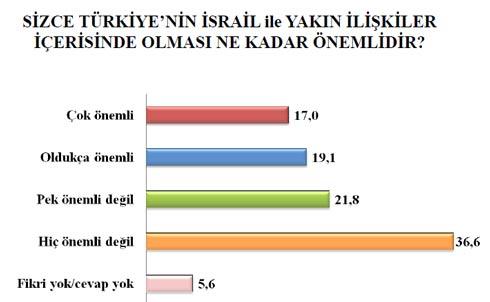 <b>TÜRKİYE İSRAİL İLİŞKİLERİ</b> AK Parti hükümeti ve Başbakanın İsraile karşı sert tavırları artık kanıksanmış bir dış politika halini almıştır. Türkiye ile İsrail arasındaki bu çatışmacı politikalar Türk kamuoyu tarafından Türk hükümetini destekler niteliktedir. Araştırma bulgularına göre; Türkiyenin İsrail ile yakın ilişkiler içerisinde olmasını önemli görenlerin oranı yüzde 36 civarında iken, iki ülke arasındaki ilişkilerin sıcak ve yakın ilişkiler biçiminde olmasını önemli görmeyenlerin oranı yüzde 58 civarındadır.

<br><a href="http://www.haber7.com/foto-galeri.php?cID=4507"><font color='#ff0000'>"BU PAZAR SEÇİM OLSA KİM ÖNDE?"</font>ANKETİ İÇİN TIKLAYIN</a>