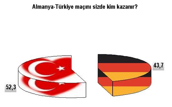 Almanya-Türkiye maçını sizde kim kazanır?