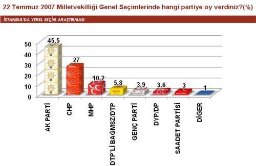 GENAR Stratejik Araştırma ve Eğitim Danışmanlık Şirketi'nin Haber 7 için yaptğı yerel seçim araştırmasının sonuçları