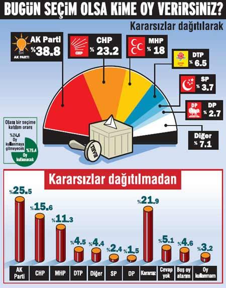 Dağdan inişlerin tartışıldığı ve açılımın enine boyuna konuşulduğu bugünlerde bir seçim olsa hangi parti ne kadar oy alır? Habertürk'ün anketine göre Ak Parti düşüşte, CHP ve MHP çıkışta...