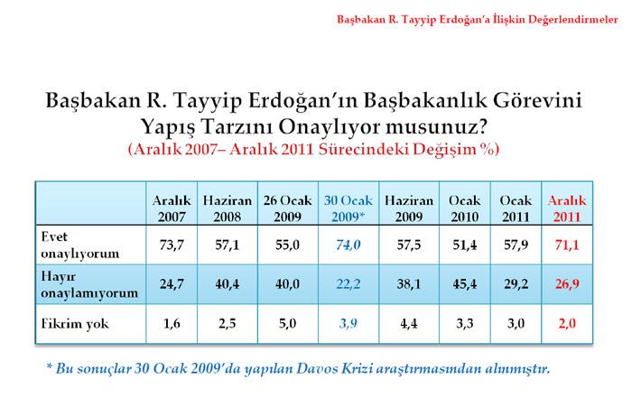 Yaklaşık 2 yıl önce (Ocak 2010 araştırması) gerçekleştirilen araştırma sonuçları ile kıyaslandığında, Başbakan R.Tayyip Erdoğanın görevini yapış tarzını onaylamaya ilişkin olarak, yaklaşık 20 puanlık bir artış gözlenmektedir.