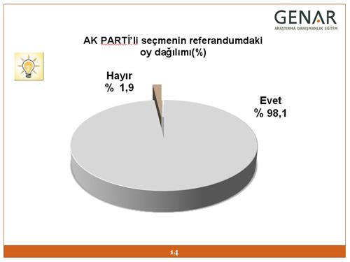 Evetçi gruptaki partilerden AK PARTİli seçmenin neredeyse tamamı (%98.1) EVET oyu kullanacaklarını söylemişlerdir. Bu durumda seçmenlerini en iyi motive eden partiler AK PARTİ ve CHP olmuştur.