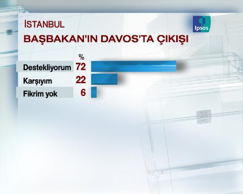 Uluslarası pazarlama ve kamuoyu araştırma şirketi IPSOS-KMG tarafından İstanbul'da seçim anketi yapıldı.