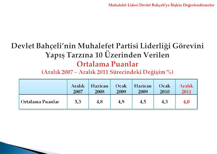 <b>Devlet Bahçeliye Verilen Görev Başarı Notu</b>
<p>
</p>
Araştırmaya katılanların Devlet Bahçelinin muhalefet liderliği görevini yapış tarzına verdikleri not ortalaması 10 üzerinden 4dür.