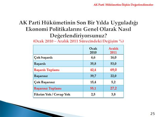 Metropoll, 01-04 Aralık tarihleri arasında 30 ilde 2606 kişi ile telefonla görüşerek yaptığı kamuoyu araştırması sonuçlarını açıkladı.