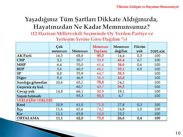 Metropoll, 01-04 Aralık tarihleri arasında 30 ilde 2606 kişi ile telefonla görüşerek yaptığı kamuoyu araştırması sonuçlarını açıkladı.