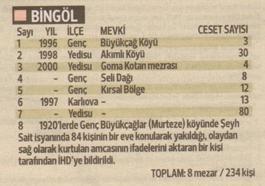 <table border="0" cellspacing="0" cellpadding="0">
<tbody>
<tr>
<td width="22" valign="top">
<p class="Gvdemetni1">Sayı</p>
</td>
<td width="29" valign="top">
<p class="Gvdemetni1">YIL</p>
</td>
<td width="40" valign="top">
<p class="Gvdemetni1">İLCE</p>
</td>
<td width="93" valign="top">
<p class="Gvdemetni1">MEVKİ</p>
</td>
<td width="68" valign="top">
<p class="Gvdemetni1">CESET SAYISI</p>
</td>
</tr>
<tr>
<td width="22" valign="top">
<p class="Gvdemetni1">1</p>
</td>
<td width="29" valign="top">
<p class="Gvdemetni1">1996</p>
</td>
<td width="40" valign="top">
<p class="Gvdemetni1">Genç</p>
</td>
<td width="93" valign="top">
<p class="Gvdemetni1">BüyükçağKöyü</p>
</td>
<td width="68" valign="top">
<p class="Gvdemetni1">3</p>
</td>
</tr>
<tr>
<td width="22" valign="top">
<p class="Gvdemetni1">2</p>
</td>
<td width="29" valign="top">
<p class="Gvdemetni1">1998</p>
</td>
<td width="40" valign="top">
<p class="Gvdemetni1">Yedisu</p>
</td>
<td width="93" valign="top">
<p class="Gvdemetni1">Akımlı Köyü</p>
</td>
<td width="68" valign="top">
<p class="Gvdemetni1">30</p>
</td>
</tr>
<tr>
<td width="22" valign="top">
<p class="Gvdemetni1">3</p>
</td>
<td width="29" valign="top">
<p class="Gvdemetni1">2000</p>
</td>
<td width="40" valign="top">
<p class="Gvdemetni1">Yedisu</p>
</td>
<td width="93" valign="top">
<p class="Gvdemetni1">Goma Kotan mezrası</p>
</td>
<td width="68" valign="top">
<p class="Gvdemetni1">4</p>
</td>
</tr>
<tr>
<td width="22" valign="top">
<p class="Gvdemetni1">4</p>
</td>
<td width="29" valign="top">
<p class="Gvdemetni160">-</p>
</td>
<td width="40" valign="top">
<p class="Gvdemetni1">Genç</p>
</td>
<td width="93" valign="top">
<p class="Gvdemetni1">Seli Dağı</p>
</td>
<td width="68" valign="top">
<p class="Gvdemetni1">8</p>
</td>
</tr>
<tr>
<td width="22" valign="top">
<p class="Gvdemetni1">5</p>
</td>
<td width="29" valign="top">
<p> </p>
</td>
<td width="40" valign="top">
<p class="Gvdemetni1">Genç</p>
</td>
<td width="93" valign="top">
<p class="Gvdemetni1">Kırsal Bölge</p>
</td>
<td width="68" valign="top">
<p class="Gvdemetni1">12</p>
</td>
</tr>
<tr>
<td width="22" valign="top">
<p class="Gvdemetni1">6</p>
</td>
<td width="29" valign="top">
<p class="Gvdemetni1">1997</p>
</td>
<td width="40" valign="top">
<p class="Gvdemetni1">Karlıova</p>
</td>
<td width="93" valign="top">
<p class="Gvdemetni200">-</p>
</td>
<td width="68" valign="top">
<p class="Gvdemetni1">13</p>
</td>
</tr>
</tbody>
</table>
<p>7           - Yedisu -</p>
<p class="Gvdemetni1">8 1920lerde Genç Büyükçağlar (Murteze) köyünde Şeyh Sait isyanında 84 kişinin bir eve konularak yakıldığı, olaydan sağ olarak kurtulan amcasının İfadelerini aktaran bir kişi tarafından İHD'ye bildirildi.</p>