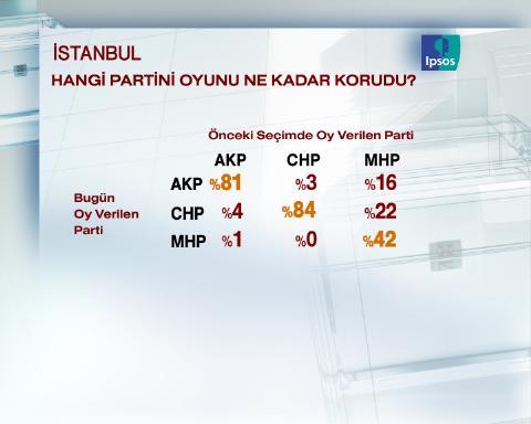 Uluslarası pazarlama ve kamuoyu araştırma şirketi IPSOS-KMG tarafından İstanbul'da seçim anketi yapıldı.