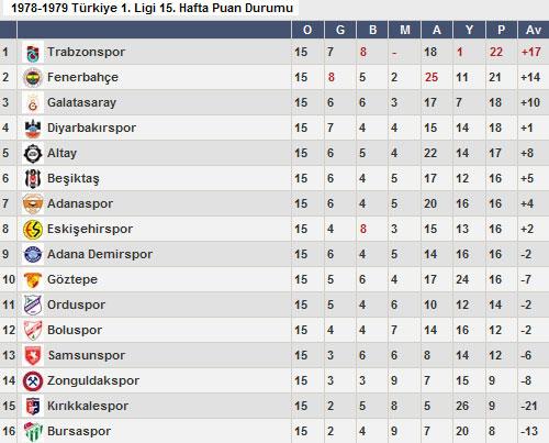 - 1978-1979 -
Karadeniz ekibi 3. şampiyonluğunu yaşadığı 78-79 sezonunun ilk yarısını 22 puanla Fenerbahçe'nin 1 puan önünde ilk sırada tamamladı. Trabzonspor ligin sonu geldiğinde ise 42 puanla 2. sıradaki Galatasaray'ın 1 puan önünde şampiyon oldu.