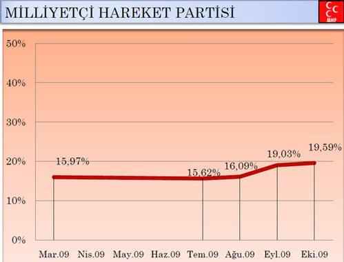 SONAR'ın 5-25 Ekim tarihleri arasında, 15 il, 20 ilçe ve 20 köyde 3 bin kişi ile yüzyüze görüşerek yaptğı anketin hata payı 1,73 olarak açıklandı.