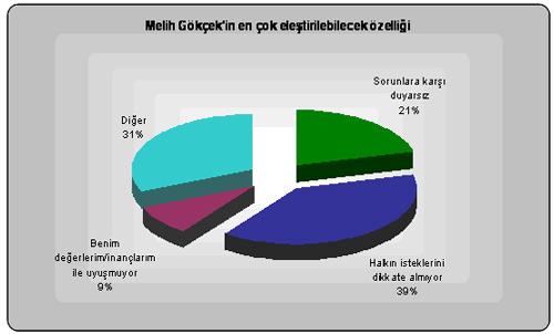 MHP'nin talebiyle 14-18 Ocak 2009 tarihleri arasında 6256 kişi ile yapılan Ankara Büyükşehir Belediye Başkanliği Seçmen Tercihleri Araştirmasının sonuçları