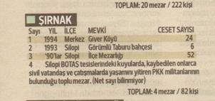 <p class="Gvdemetni1"><strong>Sayı YIL İLCE MEVKİ CESET SAYISI</strong></p>
<p class="indekiler0">1 1994 Merkez GlverKöyü 24</p>
<p class="indekiler0">2 1993 Silopi Görümlü Taburu bahçesi 6</p>
<p class="indekiler0">3 '90'lar Silopi İlce Mezarlığı 52</p>
<p class="Gvdemetni1">4 Silopi BOTAS tesislerindeki kuyularda, kaybedilen onlarca sivil vatandaş ve çatışmalarda yaşamını yitiren PKK militanlarının bulunduğu toplu mezar. (Net sayı bilinmiyor)</p>
<p class="Gvdemetni1"><strong>TOPLAM:</strong> 4 mezar / 82 ki$i</p>