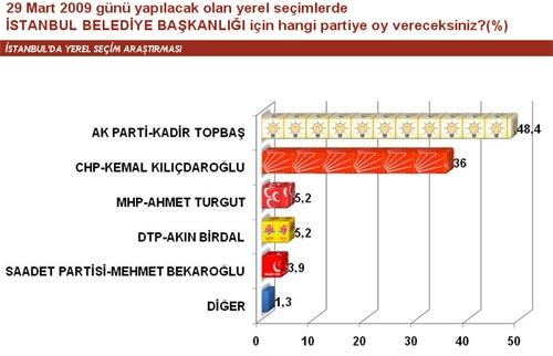 GENAR Stratejik Araştırma ve Eğitim Danışmanlık Şirketi'nin Haber 7 için yaptğı yerel seçim araştırmasının sonuçları