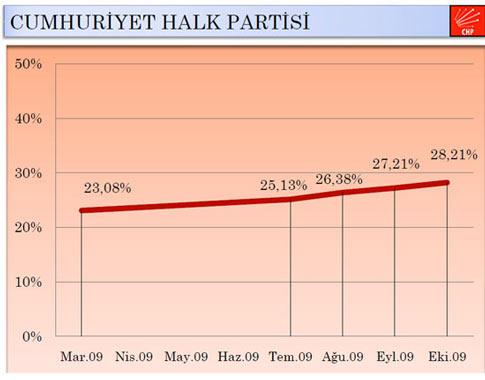 SONAR'ın 5-25 Ekim tarihleri arasında, 15 il, 20 ilçe ve 20 köyde 3 bin kişi ile yüzyüze görüşerek yaptğı anketin hata payı 1,73 olarak açıklandı.