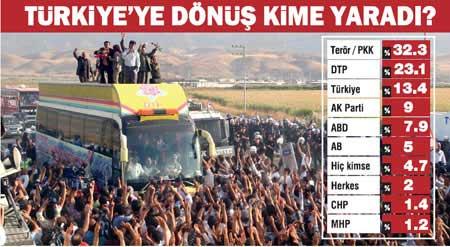 Dağdan inişlerin tartışıldığı ve açılımın enine boyuna konuşulduğu bugünlerde bir seçim olsa hangi parti ne kadar oy alır? Habertürk'ün anketine göre Ak Parti düşüşte, CHP ve MHP çıkışta...