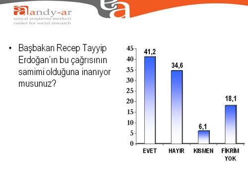 Ancak bu davete katılım sağlamayacağını açıklayan veya şartlı kabul edebileceğini söyleyen muhalefet liderlerine halkın büyük oranında tepki oluştuğunu görmekteyiz. Terör gibi hassas konularda siyaset yapılmaması gerektiği kanaatini taşıyan Türk halkı, uzlaşma yolunda olan lidere karşı olumlu bir tutum sergilemektedir. Dolayısı ile muhalefet liderlerinin bu tutumunu olumsuz değerlendiren kitle yüzde yüzde 57,4 gibi büyük bir oran ile karşımıza çıkmaktadır.