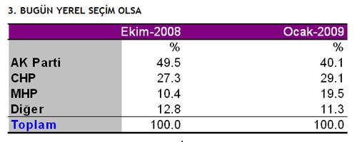 MHP'nin talebiyle 14-18 Ocak 2009 tarihleri arasında 6256 kişi ile yapılan Ankara Büyükşehir Belediye Başkanliği Seçmen Tercihleri Araştirmasının sonuçları