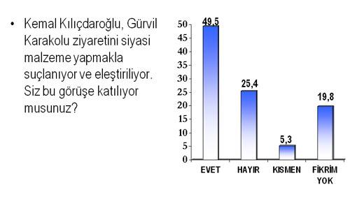 Hanesine puan yazması beklenilen ziyaretin CHP Liderine eksi olarak döndüğünü söylemek mümkün. Türk halkının yüzde 49,5i Kemal Kılıçdaroğlunun bu ziyaretinde rahatsızlık duyduğunu ifade etmektedir.