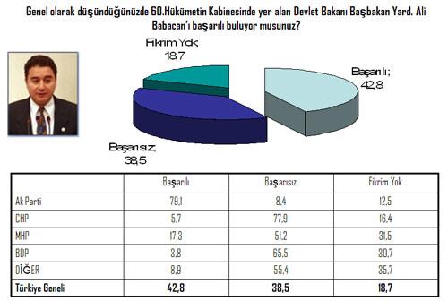 Ekonomiden Sorumlu Devlet Bakanı Ali Babacan'ı AK Pari dışında en beğenen partililer MHP'li..