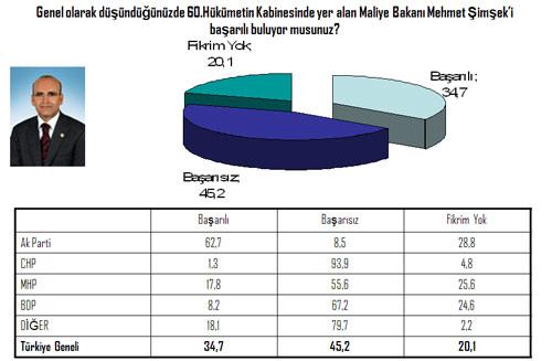 Türkiye'nin küresel krizden başarıyla sıyrılmasında etkin olan isimlerden Maliye Bakanı Mehmet Şimşek'i MHP ve BDP seçmeni de başarılı buluyor...