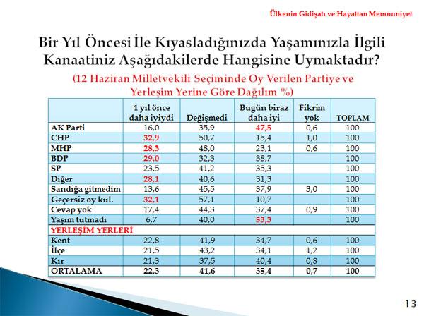 Metropoll, 01-04 Aralık tarihleri arasında 30 ilde 2606 kişi ile telefonla görüşerek yaptığı kamuoyu araştırması sonuçlarını açıkladı.