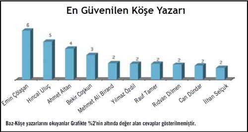En güvenilen köşe yazarları