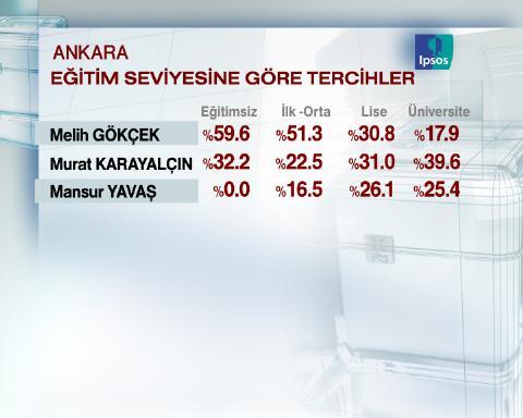 29 Mart için geri sayıma geçilirken sonucu en çok merak edilen büyükşehirlerden Ankara'da son durum ne?