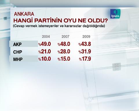 29 Mart için geri sayıma geçilirken sonucu en çok merak edilen büyükşehirlerden Ankara'da son durum ne?