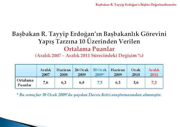 <b>Başbakan R. Tayyip Erdoğana Verilen Görev Başarı Notu</b>
<p>
</p>
Araştırmaya katılanların R. Tayyip Erdoğanın başbakanlık görevini yapış tarzına verdikleri not ortalaması 10 üzerinden 7,3dür. Ocak 2010 araştırması ile kıyaslandığında, bu konuda 1,7 puanlık artış gözlenmiştir.