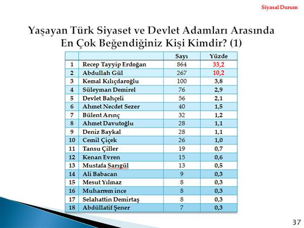 Metropoll, 01-04 Aralık tarihleri arasında 30 ilde 2606 kişi ile telefonla görüşerek yaptığı kamuoyu araştırması sonuçlarını açıkladı.