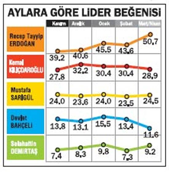 <b>Demirtaş, Bahçeliyi yakaladı</b><br>
En beğenilen siyasetçi sıralamasında birincilik koltuğunda oturan Recep Tayyip Erdoğan, aldığı yüzde 50.7lik oyla en yakın rakibine 21.8 puan fark attı. Anketteki çarpıcı sonuçta ise BDP Genel Başkanı Selahattin Demirtaşın beğeni sıralamasında Devlet Bahçeliyi yakalaması.