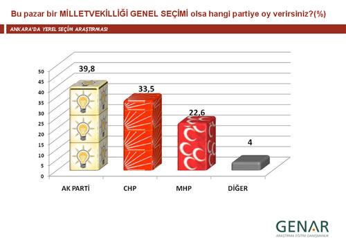 GENAR Stratejik Araştırma ve Eğitim Danışmanlık Şirketi'nin Haber 7 için yaptğı yerel seçim araştırmasının sonuçları