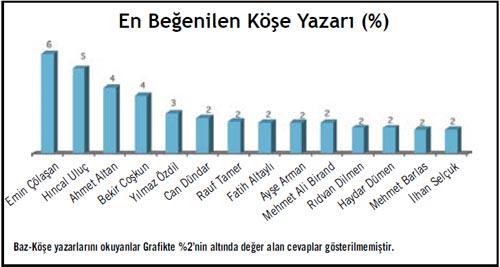 En beğenilen köşe yazarları