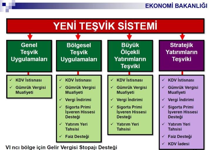 <b>Tarım ve hayvancılık destekleri</b><br><br>

Erdoğan, ''tarım ve hayvancılık alanlarında destek yok'' şeklindeki değerlendirmeye cevap verirken de yatırımcıların burada üretime yönelik yatırım tesisleri kurmaları halinde desteğin olacağını entegre projeleri tüm bölgelerde en yüksek oran ve sürelerle desteklemeye devam edileceğini söyledi.
<br><br>
Tarımsal sanayi yatırımlarının da aynı şekilde teşvik edildiğini anlatan Erdoğan Gıda Tarım ve Hayvancılık Bakanlığı'nın verdiği ayrıca destekler bulunduğunu hatırlattı. Erdoğan ''Bunlar şu anda devam ediyor. 7 milyar 600 milyon. Bunlar karşılıksız olarak devam ediyor ve ayrıca 1 milyar da faiz desteği var'' dedi.