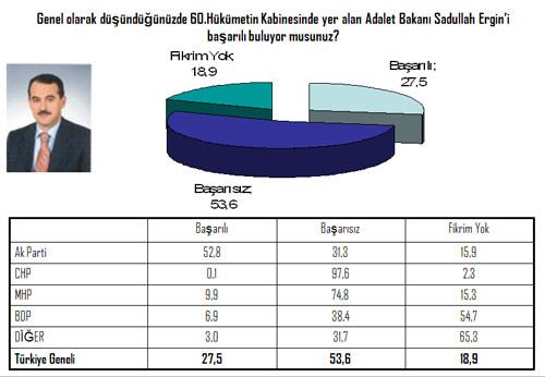 Anayasa referandumu ve sonrasında yargı reformuyla adından sık sık söz ettiren Adalet Bakanı Sadullah Ergin, CHP seçmenin en başarısız bulduğu bakan olurken, MHP seçmeni sei yüzde 10 oranında başarılı görüyor...