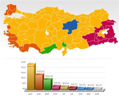 Türkiye İl Genel Meclisi oy oranları başlıklı haber 911,090 defa okundu. 

Haberin spotu:

"AK Parti kurulduğu günden beri ilk defa oy kaybetti. 2004 yerel seçim sonuçlarına göre 4 puan gerileyen AK Parti yüzde 38.5e indi"