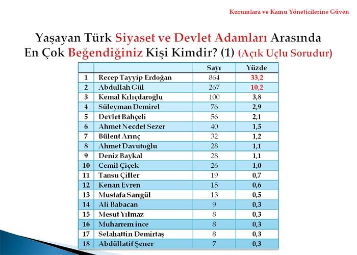 <b>En Çok Beğenilen Yaşayan Siyasetçi ve Devlet Adamı</b>
<p>
</p>
Araştırmaya katılanların en çok beğendiği siyasetçi % 33 ile R.Tayyip Erdoğandır. İkinci sırada ise Cumhurbaşkanı Gül (% 10) gelmektedir. Daha sonra sırasıyla Kemal Kılıçdaroğlu (%3,8), Süleyman Demirel (% 2,9) ve Devlet Bahçeli (% 2,1) gelmektedir. Hiçbir siyasetçiyi beğenmeyenlerin oranı ise % 16,5tir.
