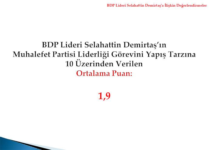 <b>Selahattin Demirtaşa Verilen Görev Başarı Notu</b>
<p>
</p>

Araştırmaya katılanların Selahattin Demirtaşın muhalefet liderliği görevini yapış tarzına verdikleri not ortalaması 10 üzerinden 1,9dur.