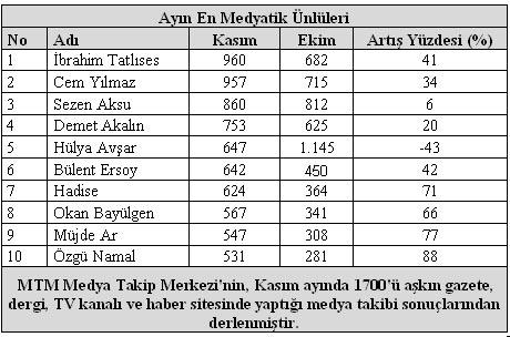 Önceki ayın en çok konuşulan ikinci ismi olan Nurgül Yeşilçay, Kasım ayında ilk 10 listesine giremedi. Yine önceki ayın ilk 10 listesinde yer alan Orhan Gencebay, Tarkan, Beyazıt Öztürk ve Acun Ilıcalı, geçtiğimiz ayın listesine giremeyen isimler oldu.
