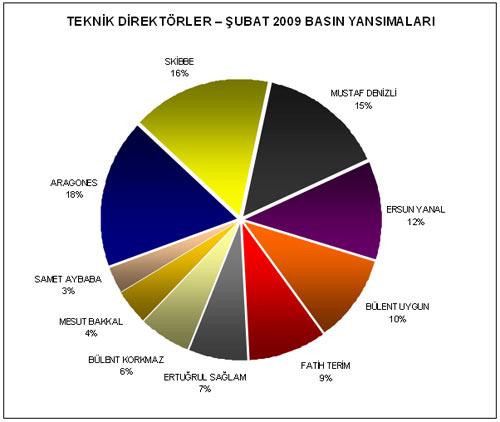 Teknik direktörlerde 1.354 haberler Aragonesi, 1.258 haberler Skibbe takip etti.