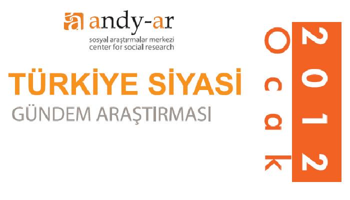 ANDY-AR Sosyal Araştırmalar Merkezi, 21 şehirde 2.862 denek ile g&ouml;r&uuml;şerek yaptığı T&uuml;rkiye Siyasi G&uuml;ndem Araştırması Ocak ayı sonu&ccedil;larını a&ccedil;ıkladı.  Bu pazar se&ccedil;im olsa hangi partiye oy verirsiniz? Hangi lideri neden beğeniyorsunuz ya da neden beğenmiyorsunuz? Ankete g&ouml;re partilerin oy oranları: