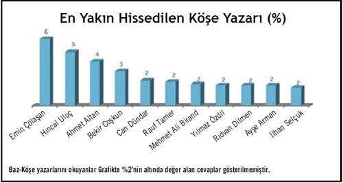 En yakın hissedilen köşe yazarları