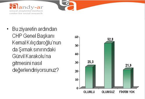 Başbakanın siperde çömelmesini eleştirerek, aynı birliğe gitmek istediğini ve  mevzide çömelmeyip dik duracağını açıklayan CHP Genel Başkanı Kemal Kılıçdaroğlu sonrasında Genelkurmay Başkanıyla birlikte Şırnaktaki Gürvil Karakoluna ziyaret etmiş ve siperde çömelmeden poz vermişti. Askerlere moral verme adı altında yapılan ziyaretin, siyasi malzeme olarak kullanılması şeklindeki yorumlara, Türk halkının büyük bir bölümünün de katıldığı ortaya çıkmıştır.